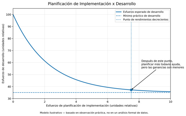 Gráfico de línea que muestra que el esfuerzo esperado de desarrollo disminuye a medida que aumenta el esfuerzo de planificación de implementación