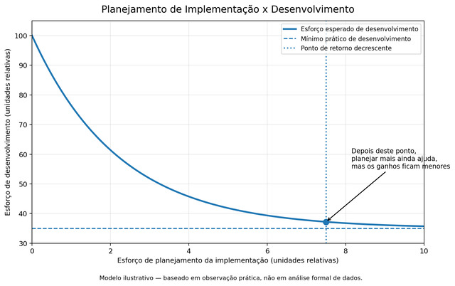Gráfico de linha mostrando o esforço esperado de desenvolvimento diminuindo conforme o esforço de planejamento de implementação aumenta