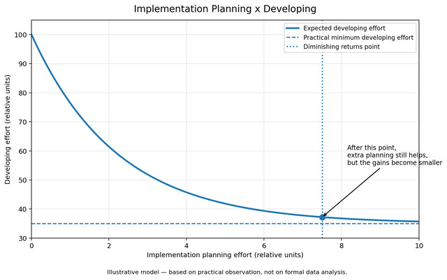Line chart showing expected developing effort decreasing as implementation planning effort increases